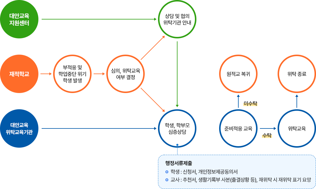 대안교육지원센터는 상담 및 협의 위탁기관 안내 후 학생, 학부모 심층상담한 뒤 행정서류 제출. 행정서류는 학생은 신청서, 개인정보제공동의서 교사는 추천서, 생활기록부 사본(출결상황 등), 재위탁 시 재위탁사유서가 필요. 재적학교는 부적응 및 학업중단 위기학생 발생 후 심의, 위탁교육 여부를 결정하고 상담 및 협의 위탁기관 안내와 학생, 학부모 심층상담 후 행정서류 제출. 행정서류는 학생은 신청서, 개인정보제공동의서 교사는 추천서, 생활기록부 사본(출결상황 등), 재위탁 시 재위탁사유서가 필요. 대안교육 위탁교육기관은 학생, 학부모 심층상담 후 행정서류 제출. 행정서류는 학생은 신청서, 개인정보제공동의서 교사는 추천서, 생활기록부 사본(출결상황 등), 재위탁 시 재위탁사유서가 필요. 준비적응교육 미수탁할 경우 원적교 복귀, 준비적응교육 수탁할 경우 위탁 교육후 위탁 종료