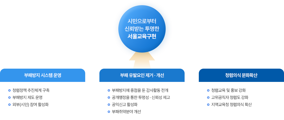 시민으로부터 신뢰받는 투명한 서울교육 구현 / 부패방지 시스템 운영 - 청렴정책 추진체계 구축, 부패방지 제도 운영, 외부(시민) 참여 활성화 / 부패 유발요인 제거 개선  - 부패방지에 중점을 둔 감사활동 전개, 공개행정 통한 투명성 신뢰성 제고, 공익신고 활성화, 부패취약분야 개선 / 청렴의식 문화확산 - 청렴교육 및 홍보강화, 고위공직자 청렴도 강화, 지역교육청 청렴의식 확산