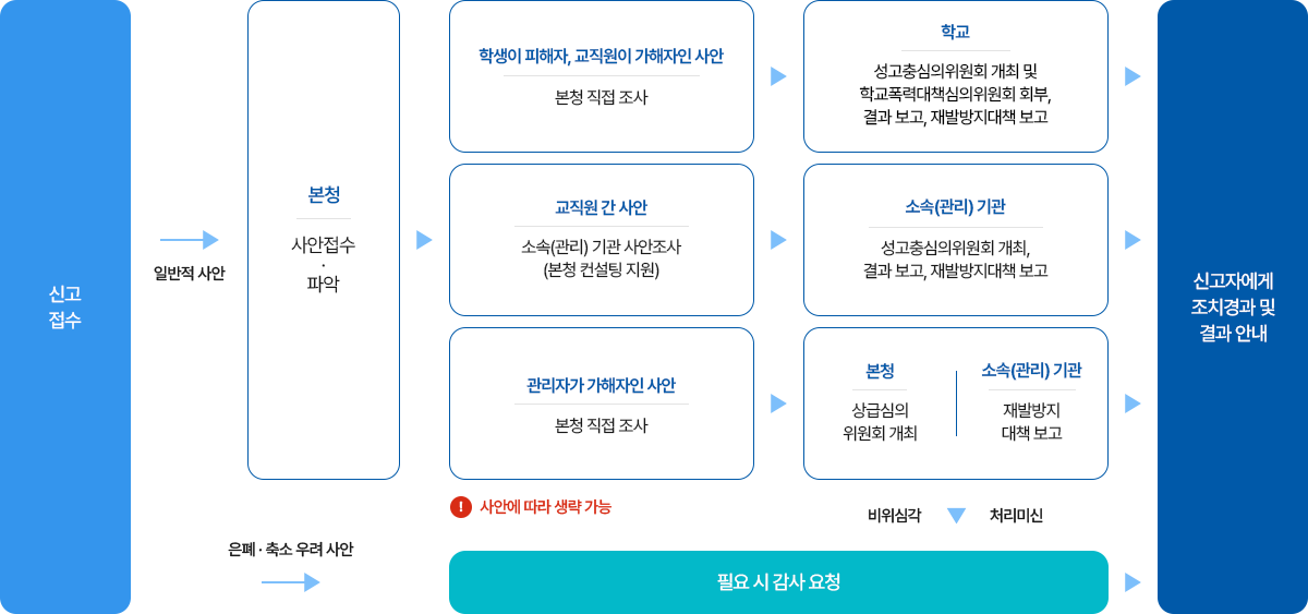 신고접수 후 본청에서 사안접수/파악 후 학생이 피해자, 교직원이 가해자인 사안에서 본청이 직접 조사 후 학교에서 성고충심의위원회 개최 및 학교폭력대책심의위원회 회부, 결과 보고, 재발방지대책 보고 후 신고자에게 조치경과 및 결과 안내, 교직원 간 사안에서 소속(관리) 기관 사안조사(본청 컨설팅 지원) 후 소속(관리) 기관에서 성고충심의위원회 개최, 결과 보고, 재발방지대책 보고 후 신고자에게 조치경과 및 결과 안내, 관리자가 가해자인 사안에서 본청 직접 조사 후 본청에서 상급심의위원회 개최 소속(관리) 기관에서 재발방지 대책 보고 후 신고자에게 조치경과 및 결과 안내