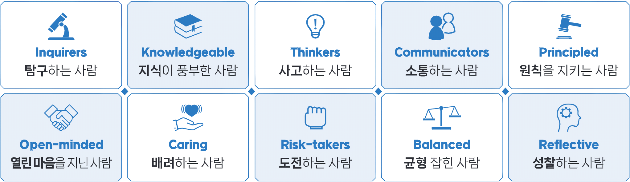 탐구하는 사람, 지식이 풍부한 사람, 사고하는 사람, 소통하는 사람, 원칙을 지키는 사람, 열린 마음을 지닌 사람, 배려하는 사람, 도전하는 사람, 균형 잡힌 사람, 성찰하는 사람