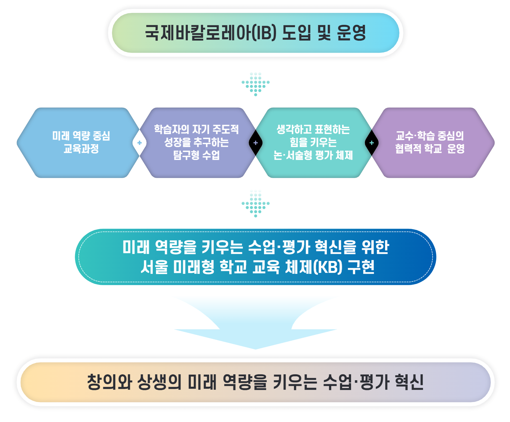 IB 프로그램 운영에 대한 이미지. 국제바칼로레아 도입 및 운영 > 미래 역량 중심 교육과정  + 학습자의 자기 주도적 성장을 추구하는 탐구형 수업 + 생각하고 표현하는 힘을 키우는 논서술형 평가 체제 + 교수·학습 중심의 협력적 학교 운영 > 미래 역량을 키우는 수업·평가 혁신을 위한 서울 미래형 학교 교육 체제(KB) 구현 > 창의와 상생의 미래 역량을 키우는 수업·평가 혁신