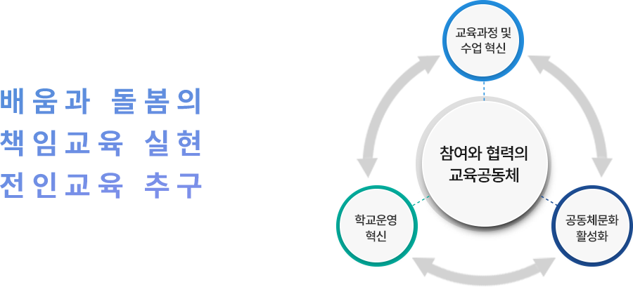 배움과 돌봄의 책임교육 실현, 전인교육 추구. 참여와 협력의 교육공동체 : 교육과정 및 수업 혁신과 공동체문화 활성화, 학교운영 혁신