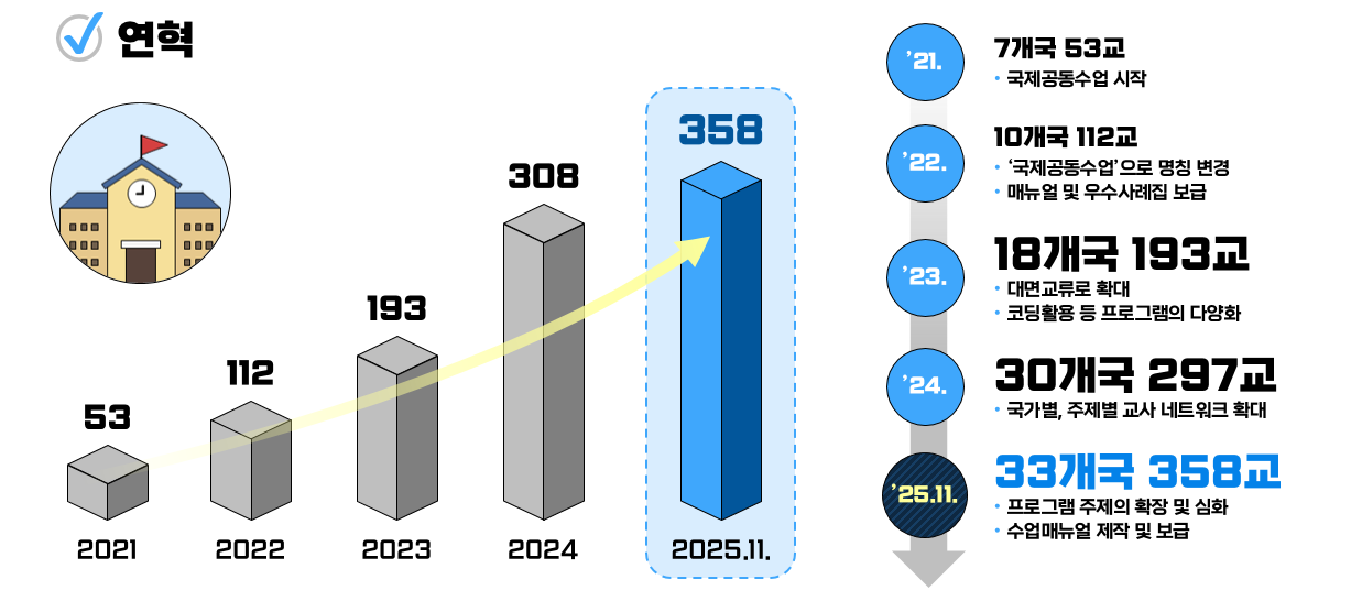 국제공통수업 연혁 2021년 7개국 53교 국제공통수업 시작 2022년 10개국 112교 국제공통수업으로 명칭 변경 매뉴얼 및 우수사례집 보급 2023년 18개국 193교 대면교류로 확대 코딩활용 등 프로그램의 다양화 2024년 30개국 297교 국가별, 주제별 교사 네트워크 확대 2025년 11월 33개국 358교 프로그램 주제의 확장 및 심화 수업매뉴얼 제작 및 보급