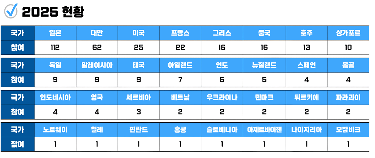 2025년 국가별 참여학교 현황
