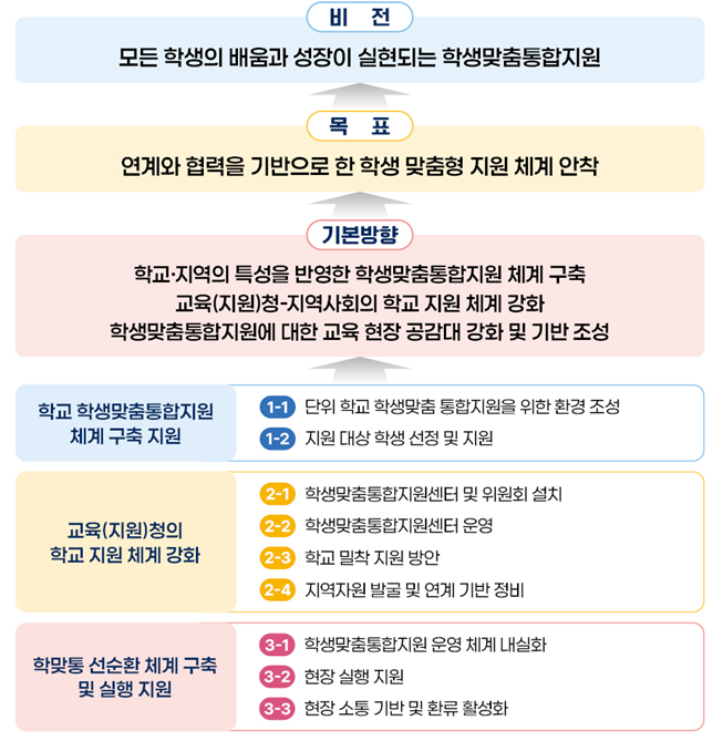 비전 모든 학생의 배움과 성장이 실현되는 학생맞춤통합지원. 목표 연계와 협력을 기반으로 한 학생 맞춤형 지원 체계 안착. 기본방향 학교&middot;지역의 특성을 반영한 학생맞춤통합지원 체계 구축, 교육(지원)청-지역사회의 학교 지원 체계 강화, 학생맞춤통합지원에 대한 교육 현장 공감대 강화 및 기반 조성