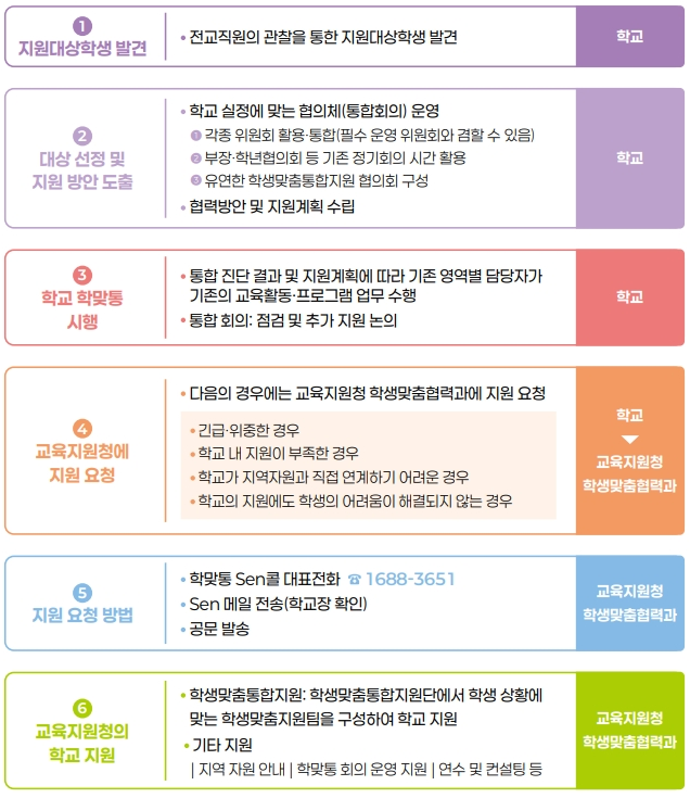 1. 지원대상학생 발견 : 전교직원의 관찰을 통한 지원대상학생 발견 2. 대상 선정 및 지원 방안 도출 : 학교 실정에 맞는 협의체(통합회의) 운영, 각종 위원회 활용&middot;통합(필수 운영 위원회와 겸할 수 있음), 부정&middot;학년협의회 등 기존 정기회의 시간 활용, 유연한  학생맞춤통합지원 협의회 구성, 협력방안 및 지원계획 수립 3. 학교 학맞통 시행 : 통합 진단 결과 및 지원계획에 따라 기존 영역별 담당자가 기존의 교육활동&middot;프로그램 업무 수행, 통합 회의 : 점검 및 추가 지원 논의 4. 교육지원청에 지원 요청 : 다음의 경우에는 교육지원청 학생맞춤협력과에 지원 요청. 긴급&middot;위중한 경우, 학교 내 지원이 부족한 경우, 학교가 지역자원과 직접 연계하기 어려운 경우, 학교의 지원에도 학생의 어려움이 해결되지 않는 경우 5. 지원요청 방법 : 학맞통 Sen콜 대표전화 1688-3651, Sen 메일 전송(학교장 확인), 공문 발송 6. 교육지원청의 학교 지원 : 학생맞춤통합지원 : 학생맞춤통합지원단에서 학생 상황에 맞는 학생맞춤지원팀을 구성하여 학교 지원, 기타 지원 지역 자원 안내, 학맞통 회의 운영 지원, 연수 및 컨설팅 등