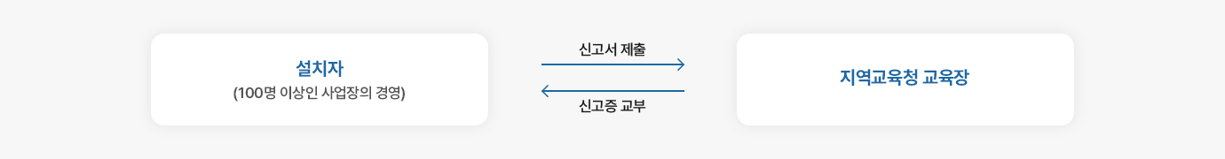 설치자(100명 이상인 사업장의 경영)는 지역교육청 교육장에게 신고서를 제출. 지역교육청 교육장은 신고증을 설치자에게 교부.