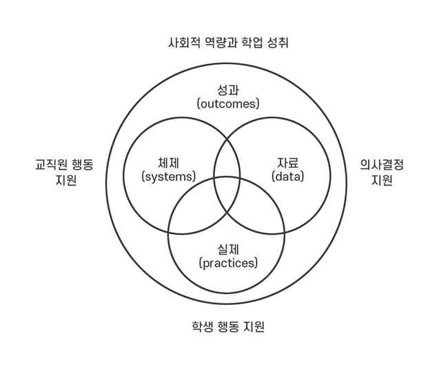 사회적 역량과 학업 성취