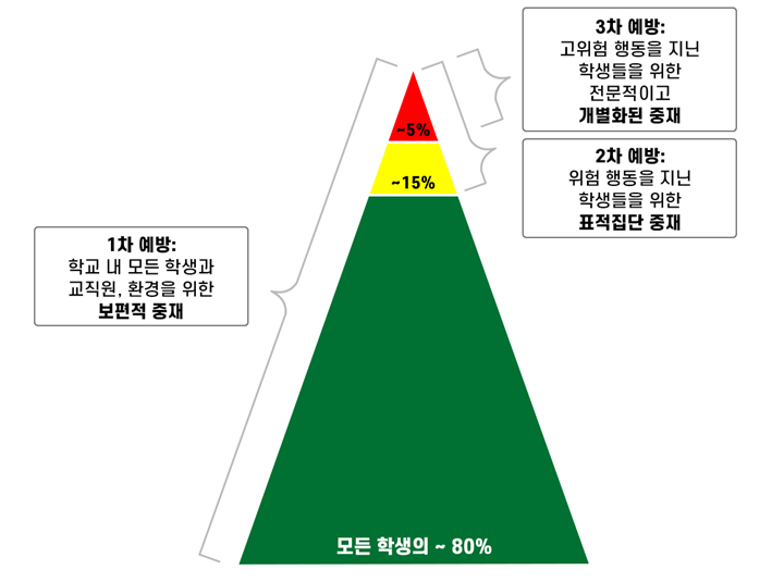 1차예방: 학교 내 모든 학생과 교직원, 환경을 위한 보편적 중재, 2차 예방: 위험 행동을 지닌 학생들을 위한 표적집단 중재, 3차 예방: 고위험 행동을 지닌 학생들을 위한 전문적이고 개별화된 중재