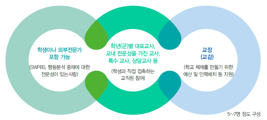 학생이나 외부전문가 포함가능(SWPBS, 행동분석 중재에 대한 전문성이 있는 사람), 학년(군)별 대표교사, 교내 전문성을 가진 교사, 특수 교사, 상담교사 등(학생과 직접 접촉하는 교직원 참여), 교장(교감)(학교 체제를 만들기 위한 예산 및 인력배치 등 지원)