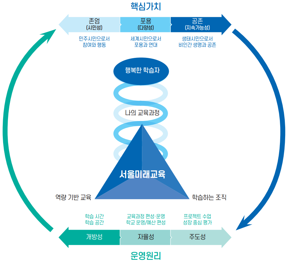 학교 내에서 토론회를 운영하여 교육지원청에 정책으로 제안하거나 서울미래교육상상톡 게시판에 탑재하면 서울특별시교육청은 학교로 피드백하고 정책화하여 지원합니다.