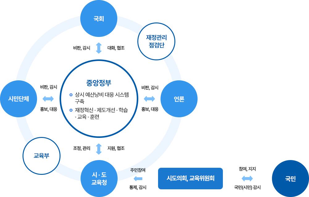 중앙정부와 중앙정부에 소속된 재정관리 점검단과 교육부는 상시 예산낭비 대응 시스템 구축과 재정혁신, 재도개선 및 학습, 교육 훈련을 합니다. 중앙정부를 기준으로 국회, 언론, 시도교육청, 시민단체가 있습니다. 국회와 중앙정부는 비판,감시,대화,협조의 관계를 가지고 있습니다. 언론과 중앙정부는 비판,감시,홍보 ,대응의 관계를 가지며, 시도 교육청과 중앙정부는 조정,관리,지원,협조의 관계를 가지고 있습니다. 시민단체와 중앙정부는 비판 , 감시,홍보,대응의 관계이며, 시도 교육청은 시도의회와 교육위원회와 연결되어 있고 시도교육청에 주민참여, 통제 감시 역할을 하고 시도의회, 교육위원회는 국민과 참여,지지, 국민(시민)감시의 역할을 하고있습니다.