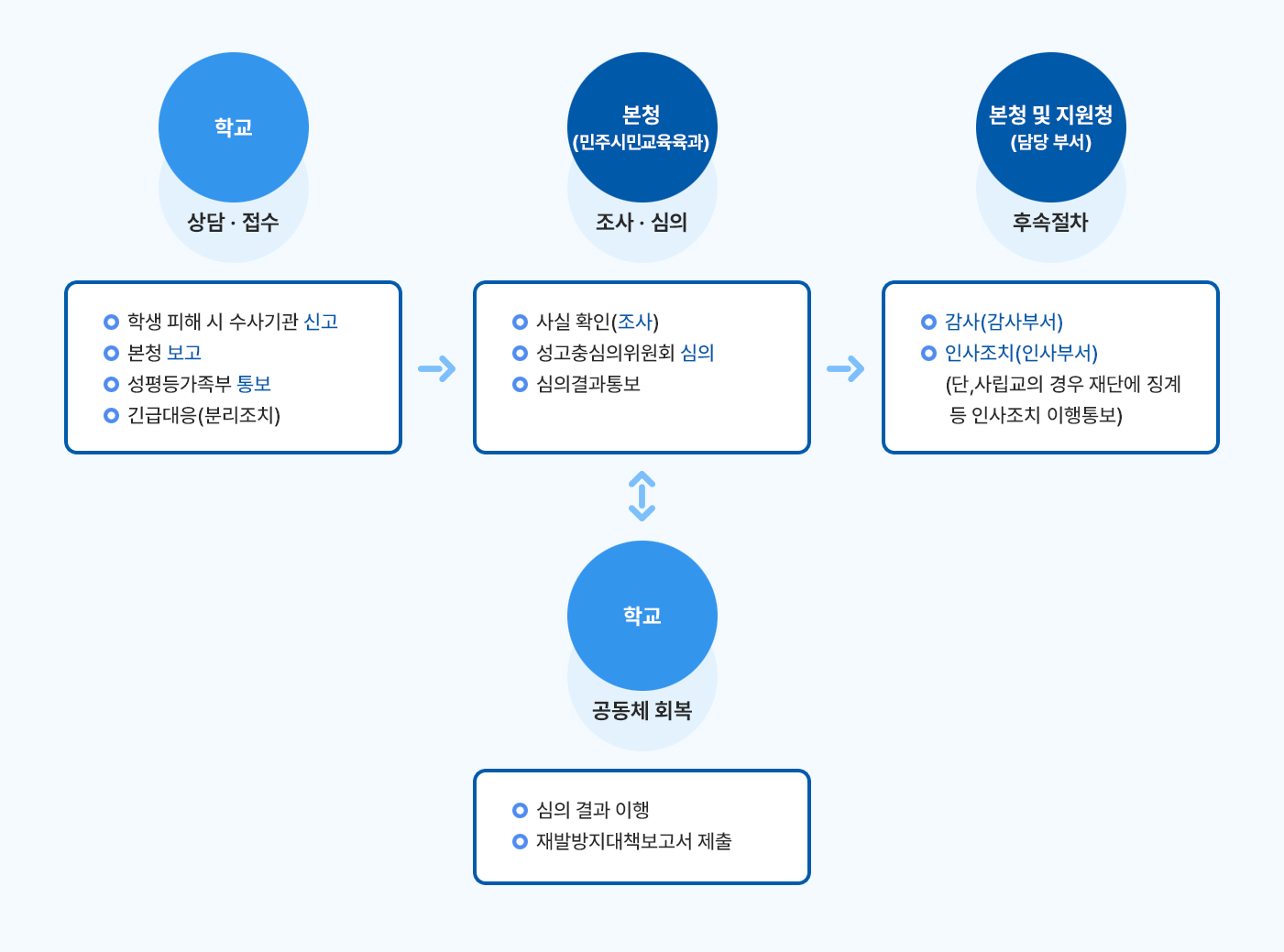 학교 성희롱·성폭력 사안처리 시스템