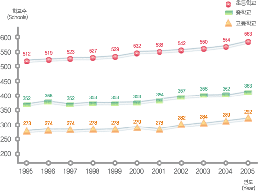 유치원, 초등학교, 중학교, 고등학교 연도별 학교수 변동현황으로 자세한 내용은 아래 표 참조.