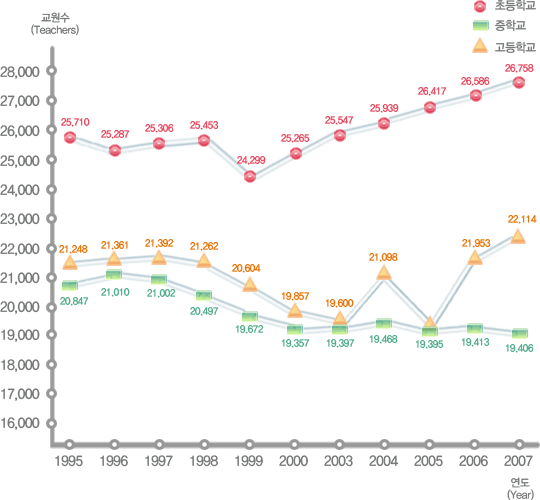 유치원, 초등학교, 중학교, 고등학교 연도별 교원수 변동현황으로 자세한 내용은 아래 표 참조.
