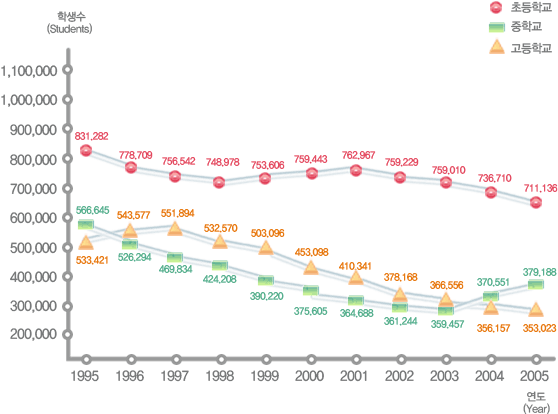 유치원, 초등학교, 중학교, 고등학교 연도별 학생수 변동현황으로 자세한 내용은 아래 표 참조.