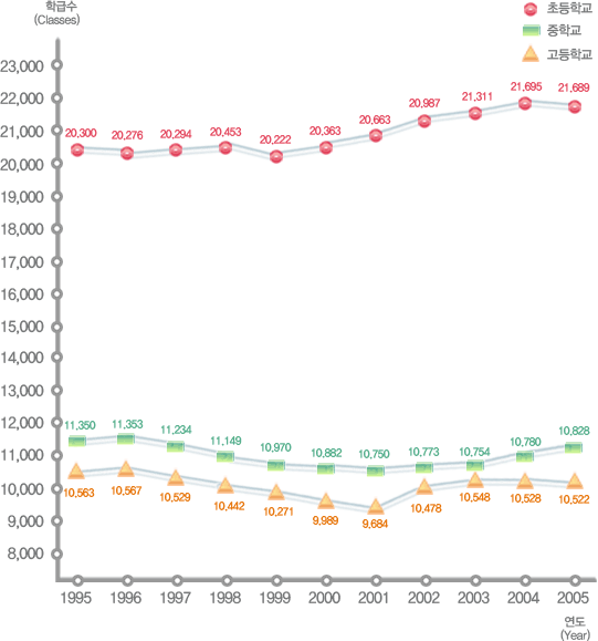 유치원, 초등학교, 중학교, 고등학교 연도별 학급당 학생수 변동상황으로 자세한 내용은 아래 표 참조.