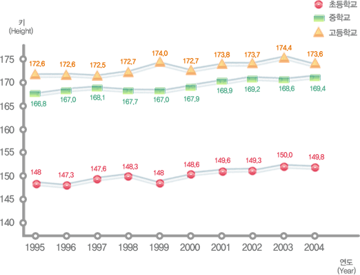 유치원, 초등학교, 중학교, 고등학교 연도별 학생 체격 변동현황(키) 남자로 자세한 내용은 아래 표 참조.