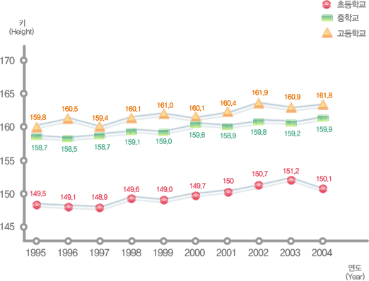 유치원, 초등학교, 중학교, 고등학교 연도별 학생 체격 변동현황(키) 여자로 자세한 내용은 아래 표 참조.
