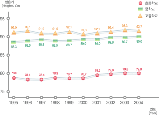 유치원, 초등학교, 중학교, 고등학교 연도별 학생 체격 변동현황(앉은키) 남자로 자세한 내용은 아래 표 참조.