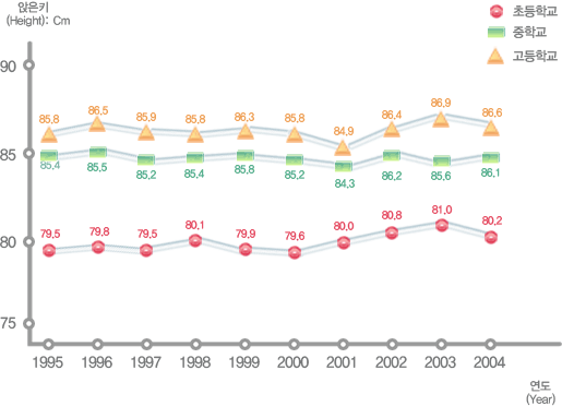 유치원, 초등학교, 중학교, 고등학교 연도별 학생 체격 변동현황(앉은키) 여자로 자세한 내용은 아래 표 참조.