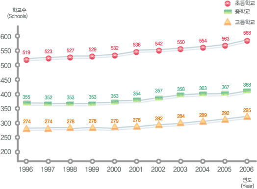 유치원, 초등학교, 중학교, 고등학교 연도별 학교수 변동현황으로 자세한 내용은 아래 표 참조.