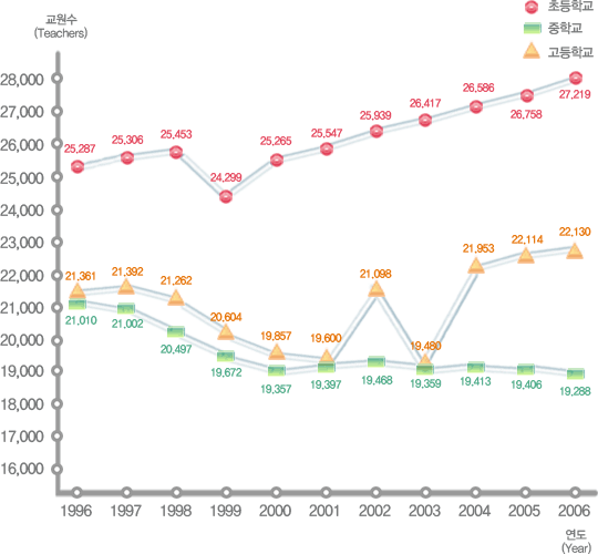 유치원, 초등학교, 중학교, 고등학교 연도별 교원수 변동현황으로 자세한 내용은 아래 표 참조.