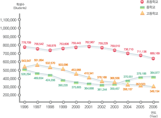 유치원, 초등학교, 중학교, 고등학교 연도별 학생수 변동현황으로 자세한 내용은 아래 표 참조.