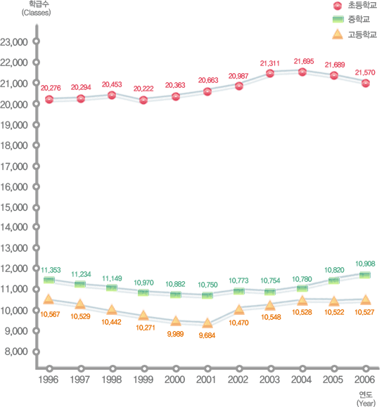 유치원, 초등학교, 중학교, 고등학교 연도별 학급수 변동상황으로 자세한 내용은 아래 표 참조.