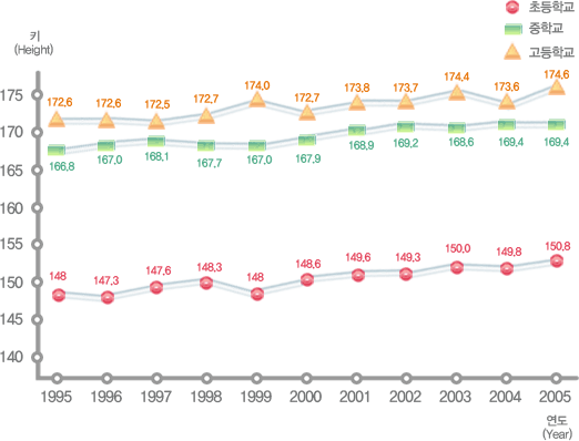 유치원, 초등학교, 중학교, 고등학교 연도별 학생 체격 변동현황(키) 남자로 자세한 내용은 아래 표 참조.