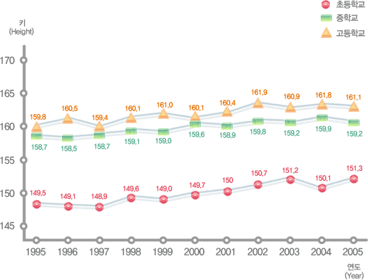 유치원, 초등학교, 중학교, 고등학교 연도별 학생 체격 변동현황(키) 여자로 자세한 내용은 아래 표 참조.