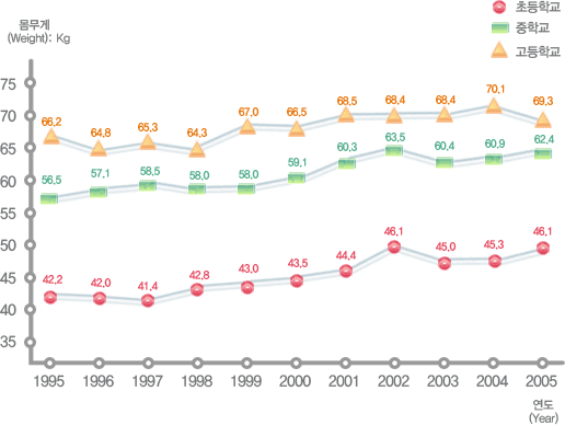 유치원, 초등학교, 중학교, 고등학교 연도별 학생 체격 변동현황(몸무게) 남자로 자세한 내용은 아래 표 참조.