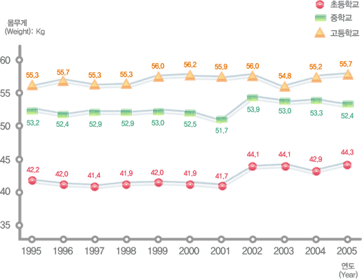 유치원, 초등학교, 중학교, 고등학교 연도별 학생 체격 변동현황(몸무게) 여자로 자세한 내용은 아래 표 참조.