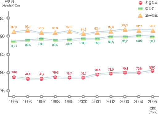 유치원, 초등학교, 중학교, 고등학교 연도별 학생 체격 변동현황(앉은키) 남자로 자세한 내용은 아래 표 참조.