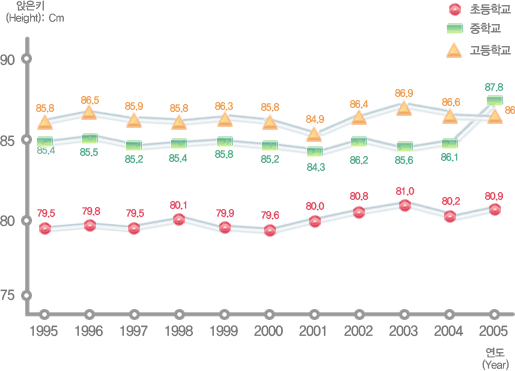 유치원, 초등학교, 중학교, 고등학교 연도별 학생 체격 변동현황(앉은키) 여자로 자세한 내용은 아래 표 참조.