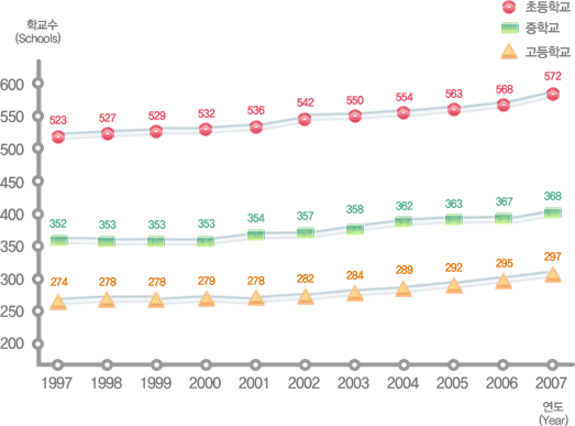 유치원, 초등학교, 중학교, 고등학교 연도별 학교수 변동현황으로 자세한 내용은 아래 표 참조.