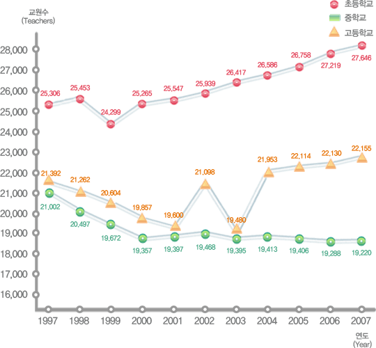 유치원, 초등학교, 중학교, 고등학교 연도별 교원수 변동현황으로 자세한 내용은 아래 표 참조.