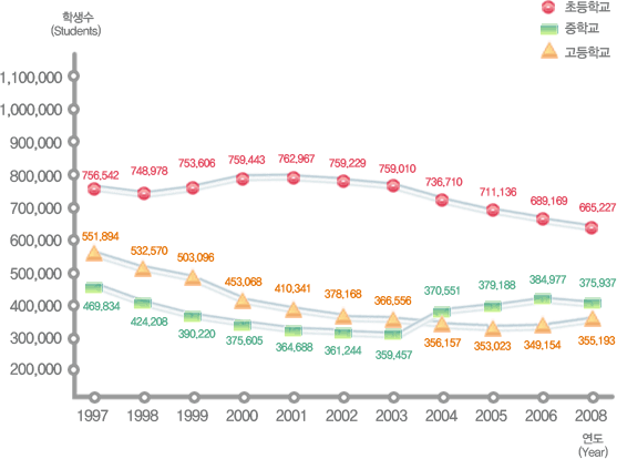 유치원, 초등학교, 중학교, 고등학교 연도별 학생수 변동현황으로 자세한 내용은 아래 표 참조.