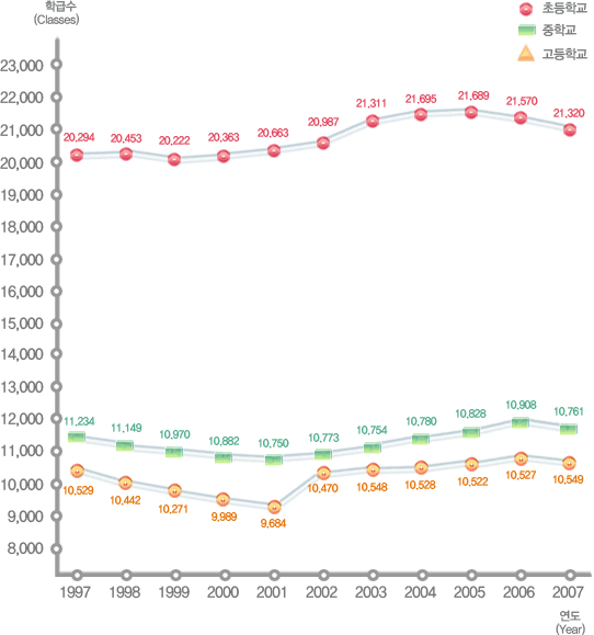 유치원, 초등학교, 중학교, 고등학교 연도별 학급수 변동현황으로 자세한 내용은 아래 표 참조.