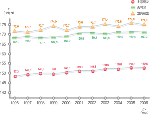 유치원, 초등학교, 중학교, 고등학교 연도별 학생 체격 변동현황(키) 남자로 자세한 내용은 아래 표 참조.
