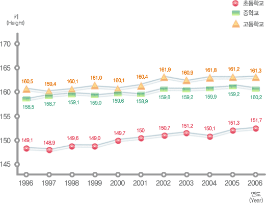 유치원, 초등학교, 중학교, 고등학교 연도별 학생 체격 변동현황(키) 여자로 자세한 내용은 아래 표 참조.