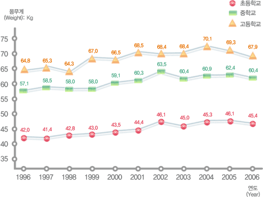 유치원, 초등학교, 중학교, 고등학교 연도별 학생 체격 변동현황(몸무게) 남자로 자세한 내용은 아래 표 참조.