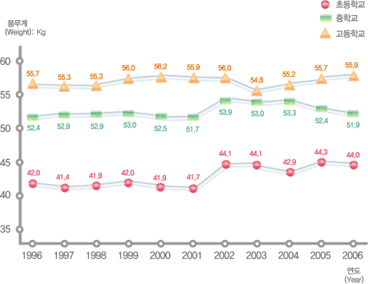 유치원, 초등학교, 중학교, 고등학교 연도별 학생 체격 변동현황(몸무게) 여자로 자세한 내용은 아래 표 참조.