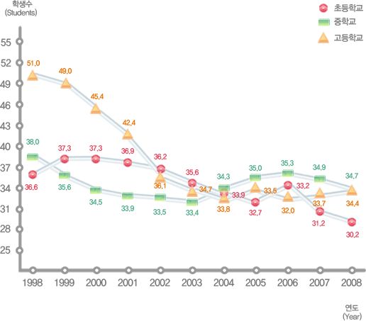유치원, 초등학교, 중학교, 고등학교 연도별 학급당 학생수 변동현황으로 자세한 내용은 아래 표 참조.
