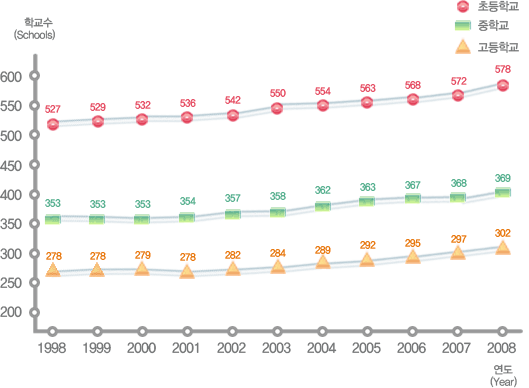 유치원, 초등학교, 중학교, 고등학교 연도별 학교수 변동현황으로 자세한 내용은 아래 표 참조.
