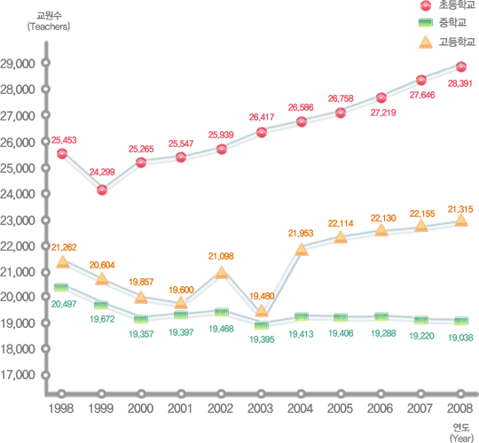 유치원, 초등학교, 중학교, 고등학교 연도별 교원수 변동현황으로 자세한 내용은 아래 표 참조.