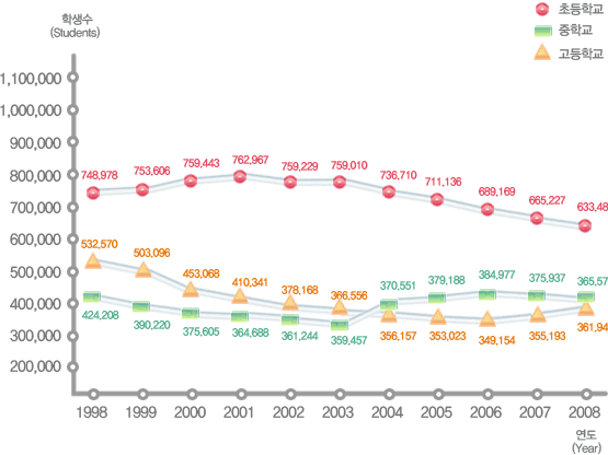 유치원, 초등학교, 중학교, 고등학교 연도별 학생수 변동현황으로 자세한 내용은 아래 표 참조.