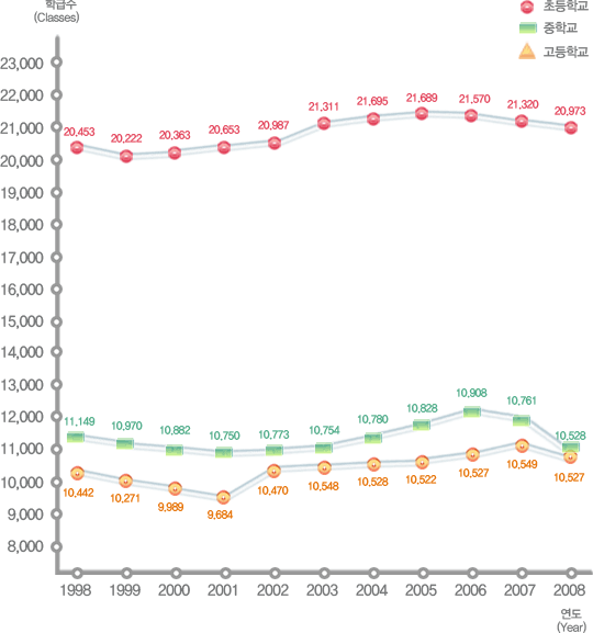 유치원, 초등학교, 중학교, 고등학교 연도별 학급수 변동현황으로 자세한 내용은 아래 표 참조.