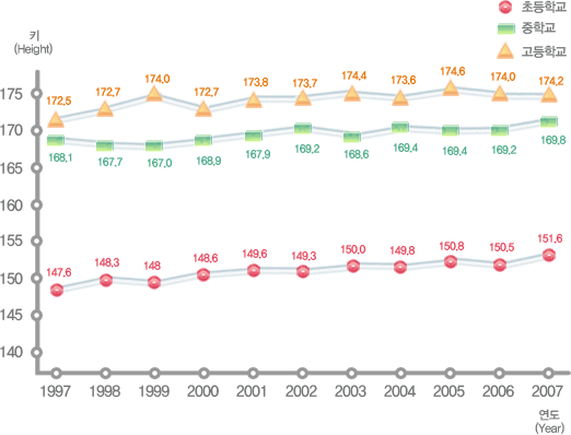 유치원, 초등학교, 중학교, 고등학교 연도별 학생 체격 변동현황(키) 남자로 자세한 내용은 아래 표 참조.