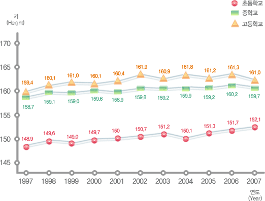 유치원, 초등학교, 중학교, 고등학교 연도별 학생 체격 변동현황(키) 여자로 자세한 내용은 아래 표 참조.